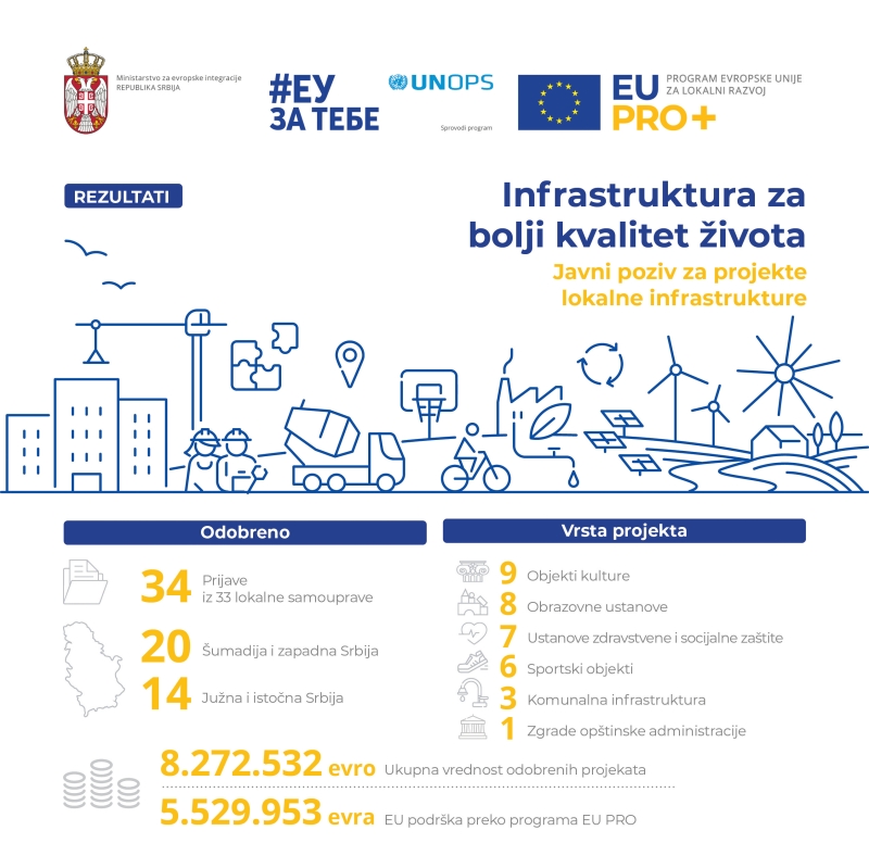 Podrška EU unapređenju lokalne infrastrukture - 5,5 miliona evra za 33 lokalne samouprave