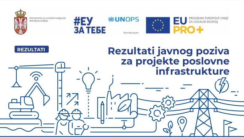 EU podržava unapređenje poslovne infrastrukture sa 4,6 miliona evra
